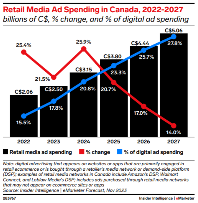 Le Retail Media au Canada en 2025